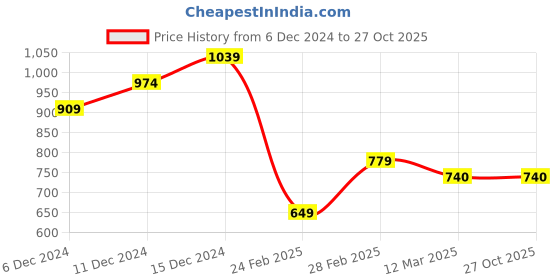 tatacliq.com United Colors of Benetton Kids Beige Cotton Regular Fit Short united colors of benetton Price History Graph from 6 Dec 2024 to 27 Oct 2025
