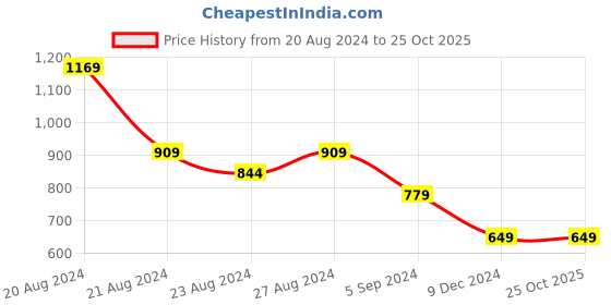 tatacliq.com United Colors of Benetton Kids Beige Cotton Sequence T-Shirt united colors of benetton Price History Graph from 20 Aug 2024 to 24 Oct 2025