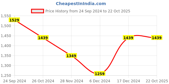 tatacliq.com United Colors of Benetton Kids Beige Cotton Track Pants & Joggers united colors of benetton Price History Graph from 24 Sep 2024 to 21 Oct 2025