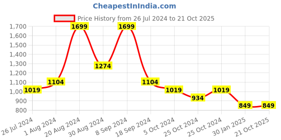 tatacliq.com United Colors of Benetton Kids Beige Mid Rise Trousers united colors of benetton Price History Graph from 26 Jul 2024 to 21 Oct 2025