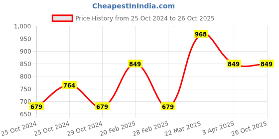 tatacliq.com United Colors of Benetton Kids Beige Mid Rise Trousers united colors of benetton Price History Graph from 25 Oct 2024 to 26 Oct 2025