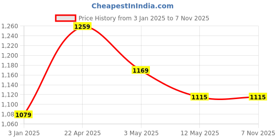 tatacliq.com United Colors of Benetton Kids Beige Printed Full Sleeves Top united colors of benetton Price History Graph from 3 Jan 2025 to 3 Nov 2025
