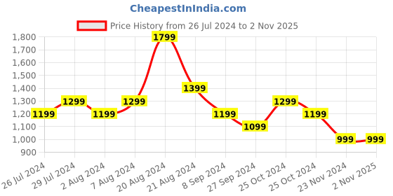 tatacliq.com United Colors of Benetton Kids Beige Solid Shorts united colors of benetton Price History Graph from 26 Jul 2024 to 2 Nov 2025