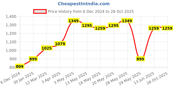 tatacliq.com United Colors of Benetton Kids Beige Solid Shorts united colors of benetton Price History Graph from 6 Dec 2024 to 28 Oct 2025