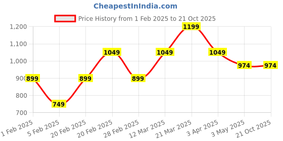 tatacliq.com United Colors of Benetton Kids Beige Solid Shorts united colors of benetton Price History Graph from 1 Feb 2025 to 21 Oct 2025
