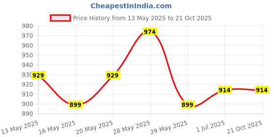 tatacliq.com United Colors of Benetton Kids Beige Solid Shorts united colors of benetton Price History Graph from 13 May 2025 to 21 Oct 2025