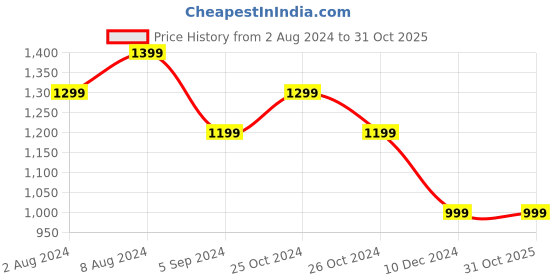 tatacliq.com United Colors of Benetton Kids Beige Solid Trousers united colors of benetton Price History Graph from 2 Aug 2024 to 31 Oct 2025