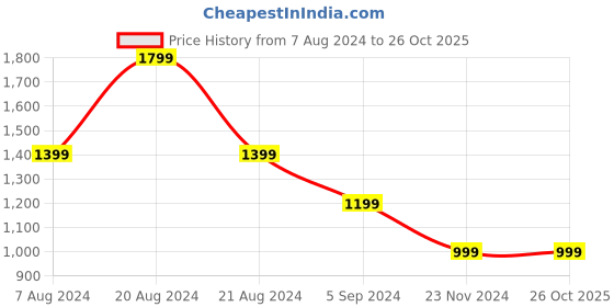 tatacliq.com United Colors of Benetton Kids Beige Solid Trousers united colors of benetton Price History Graph from 7 Aug 2024 to 24 Oct 2025