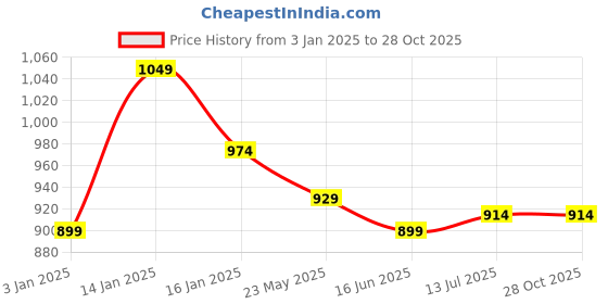 tatacliq.com United Colors of Benetton Kids Black & Beige Striped Shorts united colors of benetton Price History Graph from 3 Jan 2025 to 27 Oct 2025