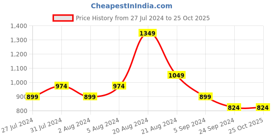 tatacliq.com United Colors of Benetton Kids Black & Beige Striped T-Shirt united colors of benetton Price History Graph from 27 Jul 2024 to 24 Oct 2025