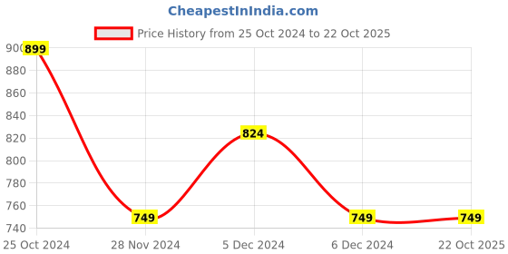 tatacliq.com United Colors of Benetton Kids Black & Beige Striped T-Shirt united colors of benetton Price History Graph from 25 Oct 2024 to 21 Oct 2025