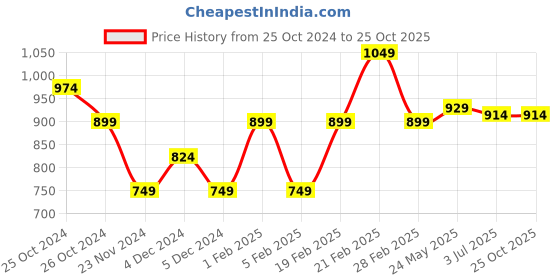 tatacliq.com United Colors of Benetton Kids Black & Beige Striped T-Shirt united colors of benetton Price History Graph from 25 Oct 2024 to 24 Oct 2025