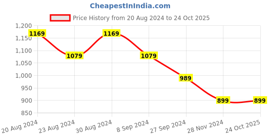 tatacliq.com United Colors of Benetton Kids Black & White Printed A-Line Dress united colors of benetton Price History Graph from 20 Aug 2024 to 23 Oct 2025