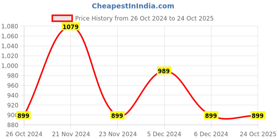 tatacliq.com United Colors of Benetton Kids Black & White Printed A-Line Dress united colors of benetton Price History Graph from 26 Oct 2024 to 22 Oct 2025