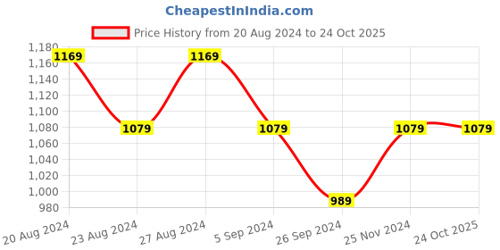 tatacliq.com United Colors of Benetton Kids Black & White Striped Polo T-Shirt united colors of benetton Price History Graph from 20 Aug 2024 to 24 Oct 2025