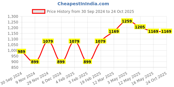 tatacliq.com United Colors of Benetton Kids Black & Yellow Striped T-Shirt united colors of benetton Price History Graph from 30 Sep 2024 to 24 Oct 2025