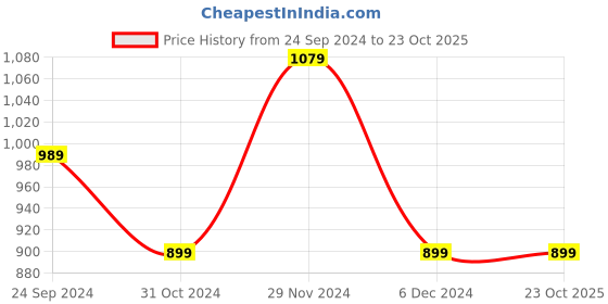 tatacliq.com United Colors of Benetton Kids Black & Yellow Striped T-Shirt united colors of benetton Price History Graph from 24 Sep 2024 to 23 Oct 2025