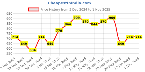 tatacliq.com United Colors of Benetton Kids Black Applique Full Sleeves T-Shirt united colors of benetton Price History Graph from 3 Dec 2024 to 30 Oct 2025