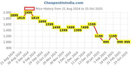 tatacliq.com United Colors of Benetton Kids Black Cotton Color Block Full Sleeves Sweater united colors of benetton Price History Graph from 21 Aug 2024 to 25 Oct 2025