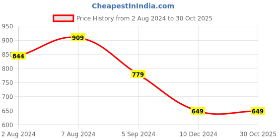 tatacliq.com United Colors of Benetton Kids Black Cotton Embellished Top united colors of benetton Price History Graph from 2 Aug 2024 to 29 Oct 2025