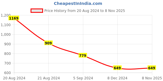 tatacliq.com United Colors of Benetton Kids Black Cotton Embellished Top united colors of benetton Price History Graph from 20 Aug 2024 to 3 Nov 2025