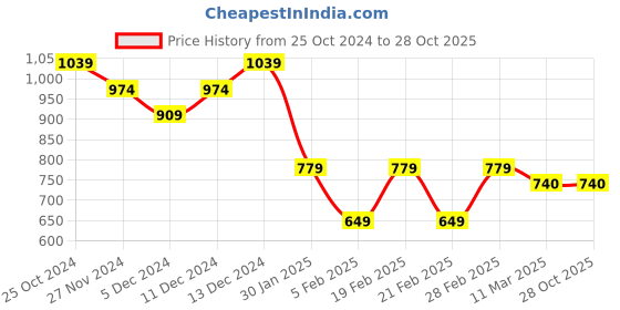 tatacliq.com United Colors of Benetton Kids Black Cotton Embellished Tshirt united colors of benetton Price History Graph from 25 Oct 2024 to 27 Oct 2025