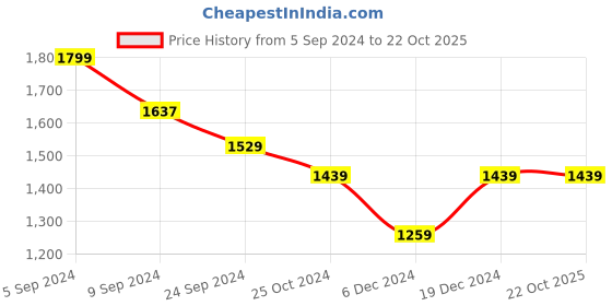 tatacliq.com United Colors of Benetton Kids Black Cotton Embossed Full Sleeves Jogger united colors of benetton Price History Graph from 5 Sep 2024 to 22 Oct 2025