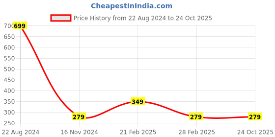 tatacliq.com United Colors of Benetton Kids Black Cotton Logo Print T-Shirt united colors of benetton Price History Graph from 22 Aug 2024 to 23 Oct 2025
