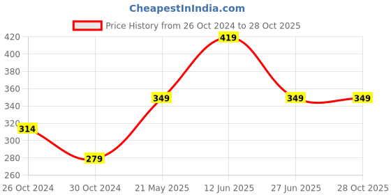 tatacliq.com United Colors of Benetton Kids Black Cotton Logo Print T-Shirt united colors of benetton Price History Graph from 26 Oct 2024 to 27 Oct 2025