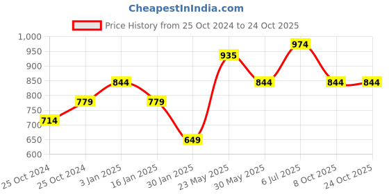 tatacliq.com United Colors of Benetton Kids Black Cotton Polo T-Shirt united colors of benetton Price History Graph from 25 Oct 2024 to 22 Oct 2025