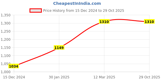 tatacliq.com United Colors of Benetton Kids Black Cotton Printed Joggers united colors of benetton Price History Graph from 15 Dec 2024 to 28 Oct 2025