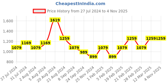 tatacliq.com United Colors of Benetton Kids Black Cotton Printed Polo T-Shirt united colors of benetton Price History Graph from 27 Jul 2024 to 2 Nov 2025