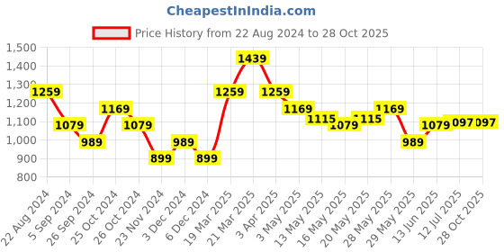 tatacliq.com United Colors of Benetton Kids Black Cotton Printed Polo T-Shirt united colors of benetton Price History Graph from 22 Aug 2024 to 27 Oct 2025
