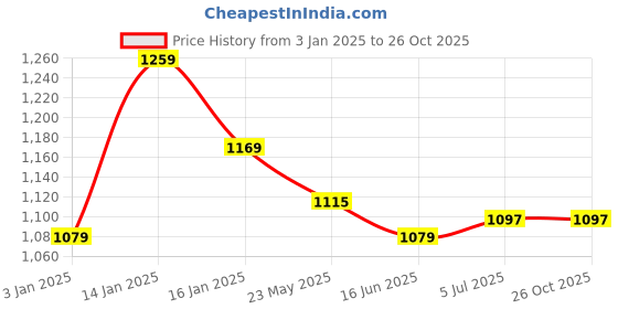 tatacliq.com United Colors of Benetton Kids Black Cotton Printed Polo T-Shirt united colors of benetton Price History Graph from 3 Jan 2025 to 26 Oct 2025