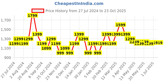 tatacliq.com United Colors of Benetton Kids Black Cotton Printed Shirt united colors of benetton Price History Graph from 27 Jul 2024 to 23 Oct 2025