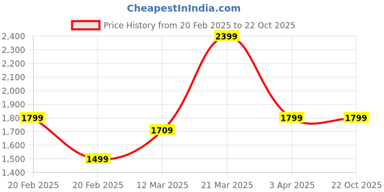 tatacliq.com United Colors of Benetton Kids Black Cotton Printed Sweatshirts united colors of benetton Price History Graph from 20 Feb 2025 to 22 Oct 2025