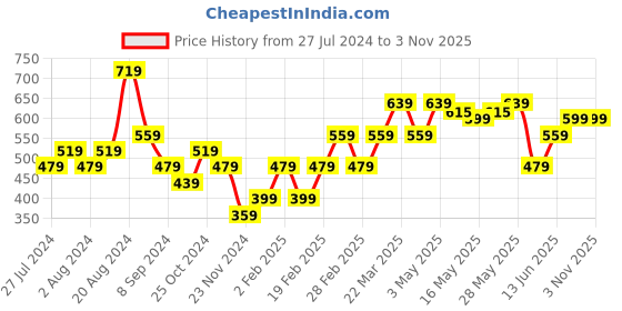 tatacliq.com United Colors of Benetton Kids Black Cotton Printed T-Shirt united colors of benetton Price History Graph from 27 Jul 2024 to 2 Nov 2025