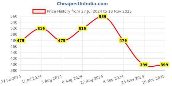 tatacliq.com United Colors of Benetton Kids Black Cotton Printed T-Shirt united colors of benetton Price History Graph from 27 Jul 2024 to 3 Nov 2025