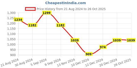 tatacliq.com United Colors of Benetton Kids Black Cotton Printed T-Shirt united colors of benetton Price History Graph from 21 Aug 2024 to 26 Oct 2025