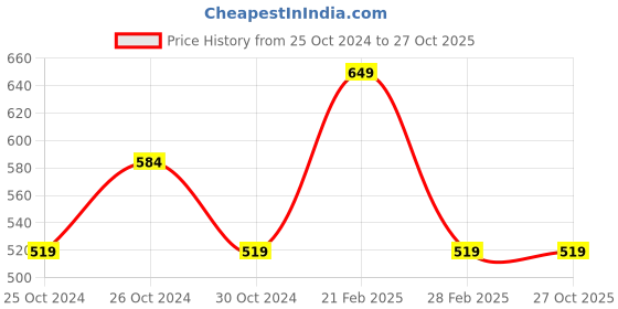 tatacliq.com United Colors of Benetton Kids Black Cotton Printed T-Shirt united colors of benetton Price History Graph from 25 Oct 2024 to 27 Oct 2025