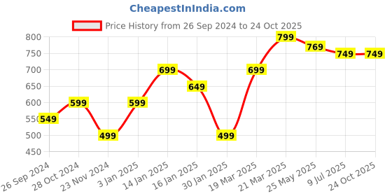 tatacliq.com United Colors of Benetton Kids Black Cotton Printed T-Shirt united colors of benetton Price History Graph from 26 Sep 2024 to 22 Oct 2025