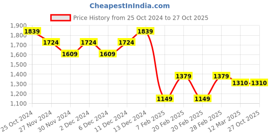 tatacliq.com United Colors of Benetton Kids Black Cotton Printed Track Pants & Joggers united colors of benetton Price History Graph from 25 Oct 2024 to 27 Oct 2025