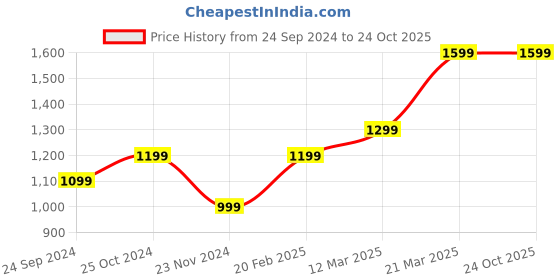 tatacliq.com United Colors of Benetton Kids Black Cotton Printed Trackpants united colors of benetton Price History Graph from 24 Sep 2024 to 23 Oct 2025