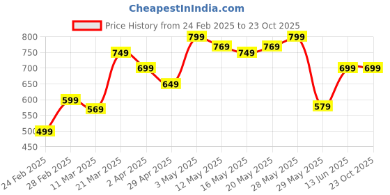 tatacliq.com United Colors of Benetton Kids Black Cotton Regular Fit Full Sleeves Polo T-Shirt united colors of benetton Price History Graph from 24 Feb 2025 to 22 Oct 2025