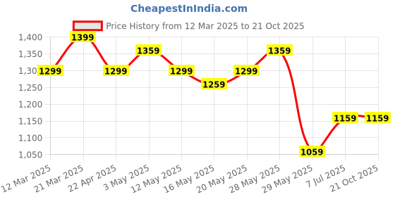 tatacliq.com United Colors of Benetton Kids Black Cotton Regular Fit Full Sleeves Shirt united colors of benetton Price History Graph from 12 Mar 2025 to 21 Oct 2025