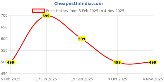 tatacliq.com United Colors of Benetton Kids Black Cotton Regular Fit Polo T-Shirt united colors of benetton Price History Graph from 5 Feb 2025 to 8 Oct 2025