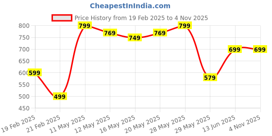 tatacliq.com United Colors of Benetton Kids Black Cotton Regular Fit Polo T-Shirt united colors of benetton Price History Graph from 19 Feb 2025 to 2 Nov 2025
