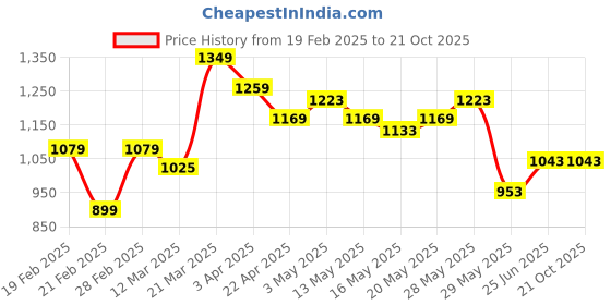 tatacliq.com United Colors of Benetton Kids Black Cotton Regular Fit Short united colors of benetton Price History Graph from 19 Feb 2025 to 21 Oct 2025