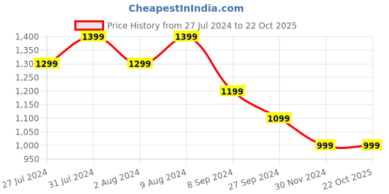 tatacliq.com United Colors of Benetton Kids Black Cotton Regular Fit Trackpants united colors of benetton Price History Graph from 27 Jul 2024 to 22 Oct 2025