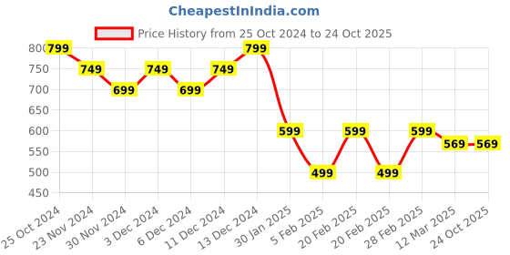 tatacliq.com United Colors of Benetton Kids Black Cotton Ripped Top united colors of benetton Price History Graph from 25 Oct 2024 to 22 Oct 2025